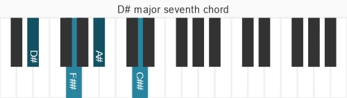 Piano voicing of chord D# maj7